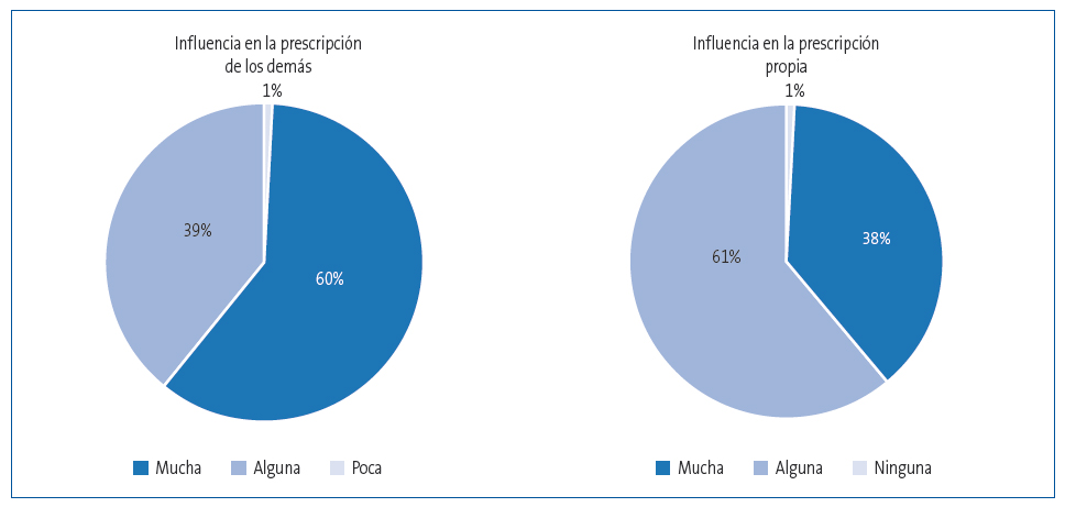 Figura 1. Influencia de la visita médica en la prescripción.