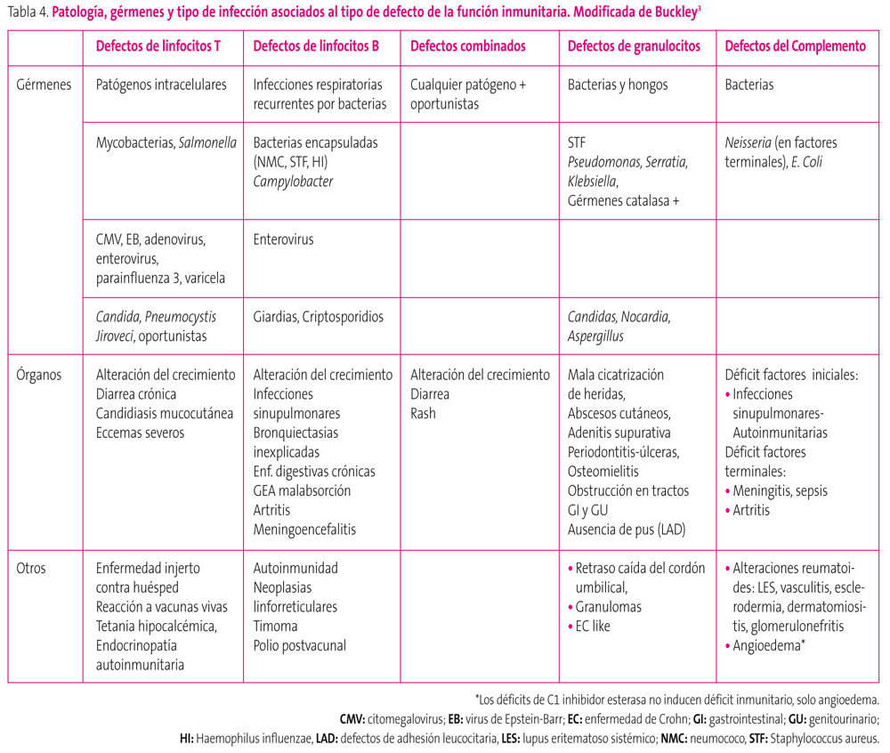Tabla 4. Patología, gérmenes y tipo de infección asociados al tipo de defecto de la función inmunitaria. Modificada de Buckley