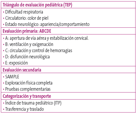 Tabla 1. Protocolo secuencial de valoración al paciente politraumatizado pediátrico