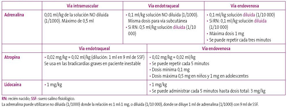 Tabla 4. Algoritmo de los fármacos utilizados en la RCP