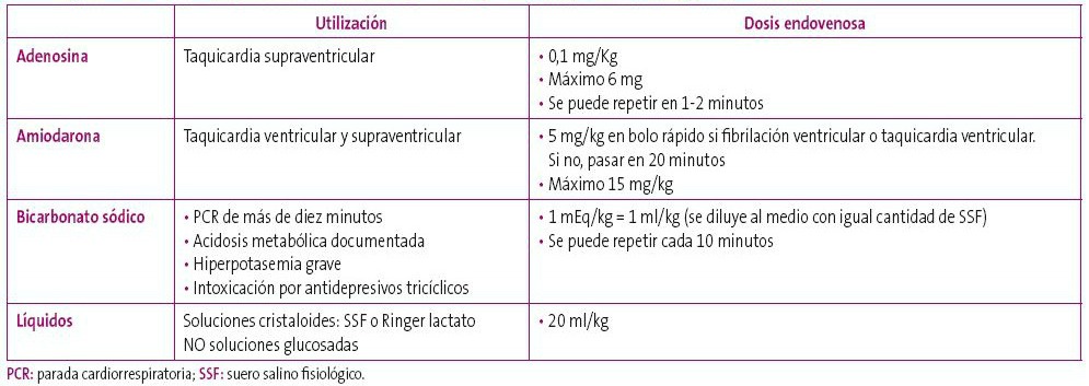 Tabla 5. Algoritmo de los fármacos de la reanimación cardiopulmonar que solo pueden administrarse por vía endovenosa