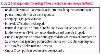 Tabla 2. Hallazgos electrocardiográficos que indican un síncope arrítmico