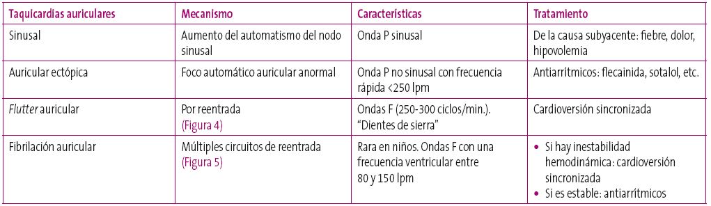 Tabla 7. Algoritmo del diagnóstico y manejo de las taquicardias auriculares