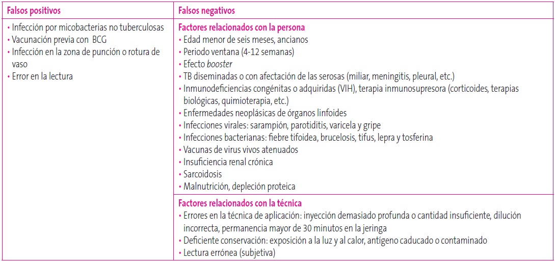 Tabla 4. Falsos positivos y falsos negativos de la prueba de la tuberculina