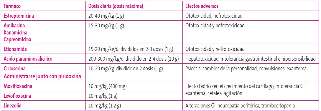 Tabla 7. Fármacos antituberculosos de segunda línea