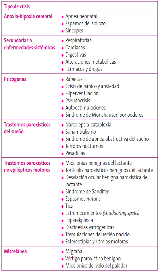 Tabla 2. Clasificación de los trastornos paroxísticos no epilépticos