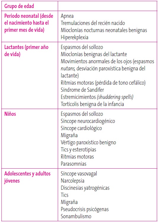 Tabla 3. Clasificación de los trastornos paroxísticos no epilépticos según grupos de edad