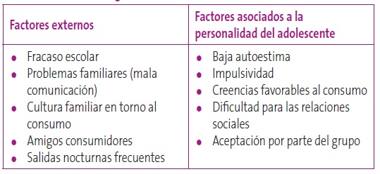 Tabla 3. Factores de riesgo asociados al consumo de alcohol