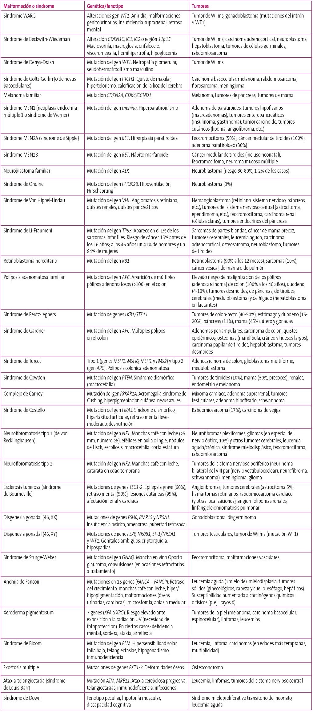 Tabla 1. Malformaciones y síndromes asociados con riesgo de desarrollo de tumores
