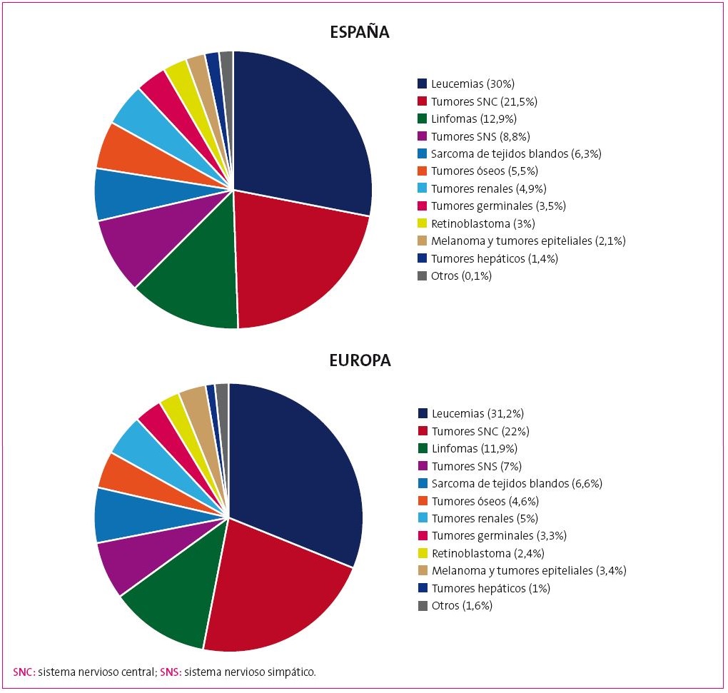 Figura 1. Distribución por grupo diagnóstico de los tumores infantiles en España, de 0-14 años entre 2000-20113, en comparación con registros europeos
