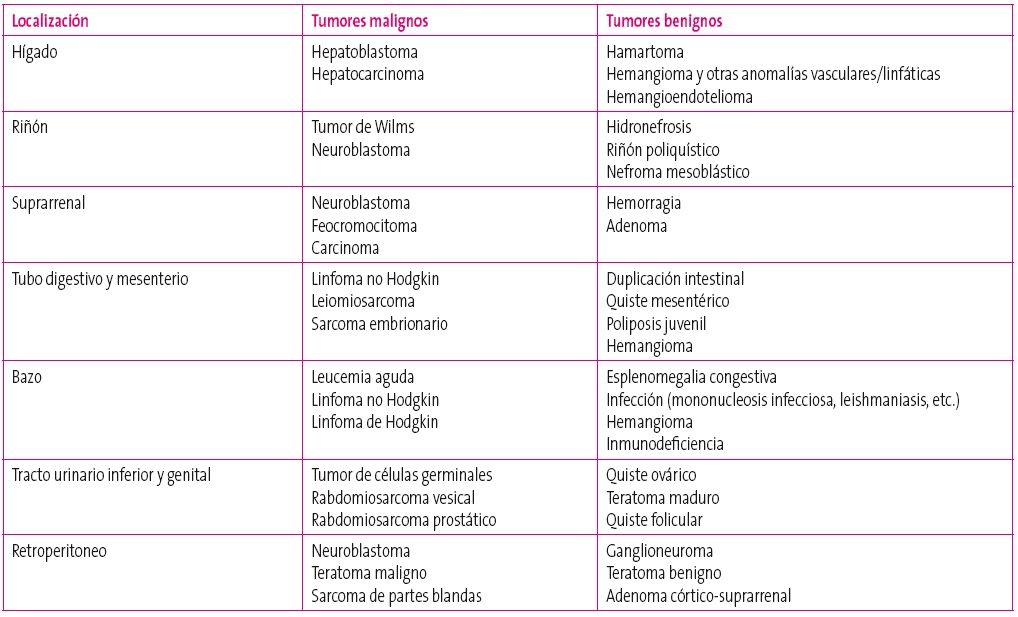Tabla 4. Diagnóstico diferencial de las masas abdominales según edad y localización