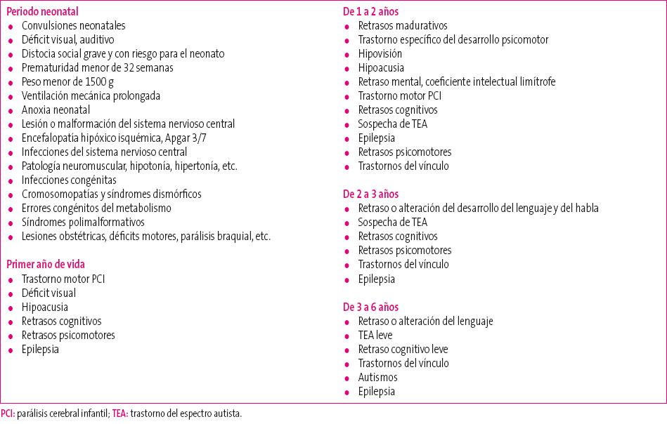 Tabla 1.Criterios derivación a Atención Temprana en Aragón; 2010
