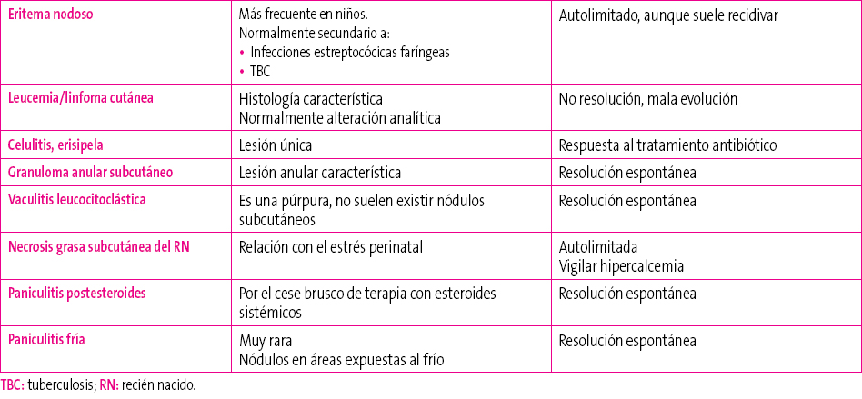 Tabla 1. Diagnóstico diferencial de los nódulos subcutáneos en un lactante.