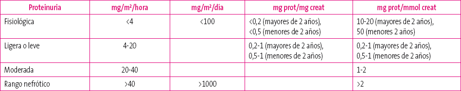 Tabla 1. Rango de proteinuria (adaptado de Martín Govantes J, Sánchez Moreno A. Protocolo diagnóstico de proteinuria)