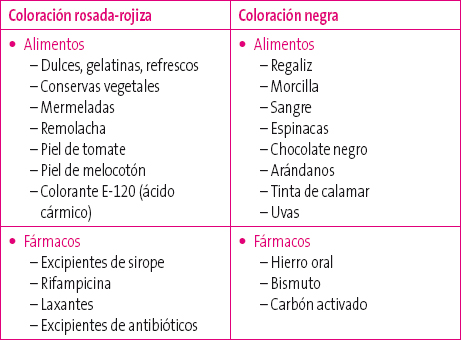 Tabla 4. Fármacos y medicamentos que pueden colorear heces y vómitos