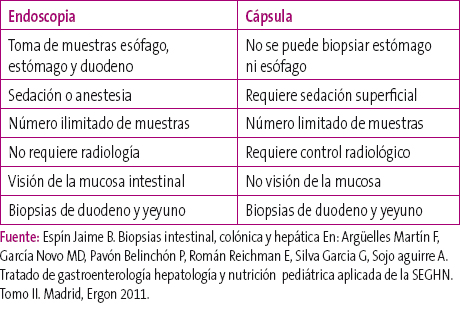 Tabla 1. Métodos de obtención de una biopsia intestinal
