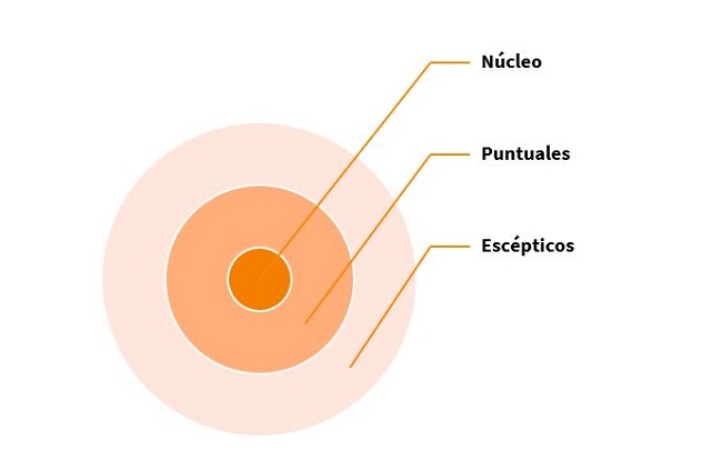 Teoría de los 3 círculos.
