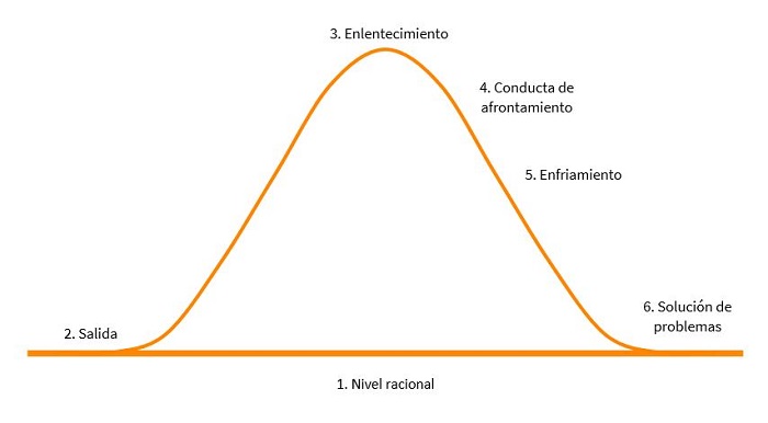 Fases de la curva de la hostilidad (Allaire y McNeill, 1983)