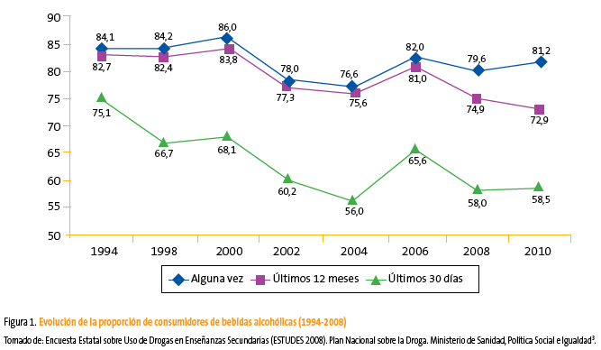 Figura 1. Evolución de la proporción de consumidores de bebidas alcohólicas (1994-2008)