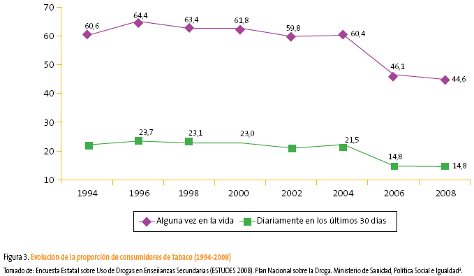 Figura 3. Evolución de la proporción de consumidores de tabaco (1994-2008)