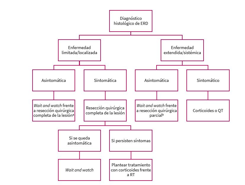 Algoritmo terapéutico de enfermedad Rosai Dorfman