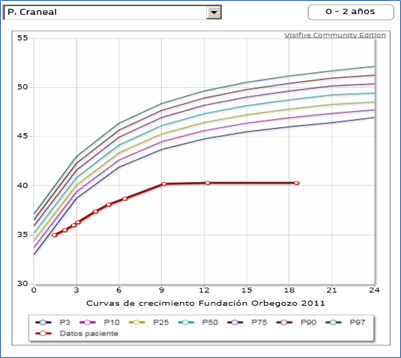 Evolución del crecimiento del perímetro craneal durante los primeros 18 meses de vida. 