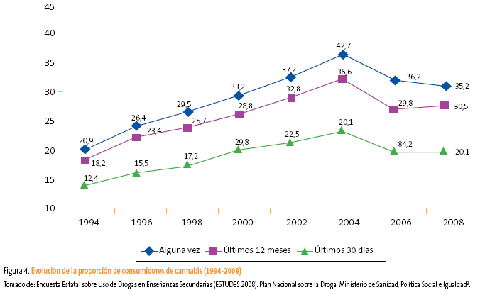 Figura 4. Evolución de la proporción de consumidores de cannabis (1994-2008)