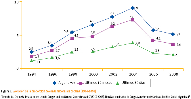 Figura 5. Evolución de la proporción de consumidores de cocaína (1994-2008)