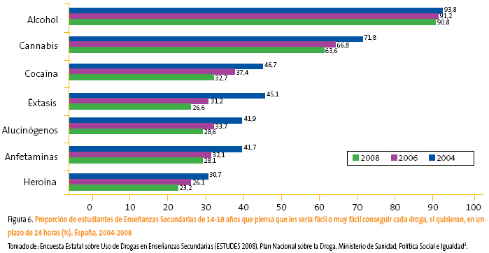 Figura 6. Proporción de estudiantes de Enseñanzas Secundarias de 14-18 años que piensa que les sería fácil o muy fácil conseguir cada droga, si quisieran, en un plazo de 24 horas (%). España, 2004-2008