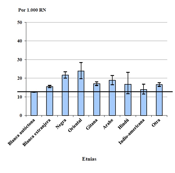 Prevalencia de RN con DC en las distintas etnias (intervalo de confianza al 95%)