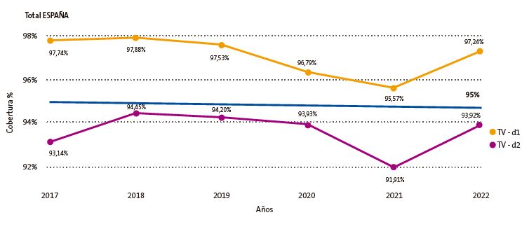 Figura 1. Triple vírica, coberturas vacunales 2017-2022.