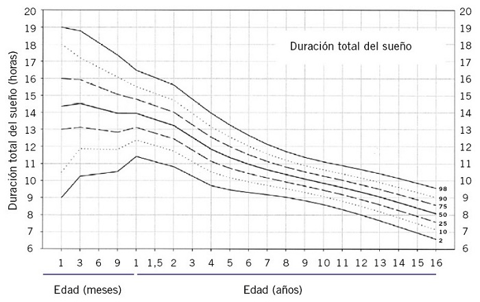 Figura 1. Percentiles de duración del sueño en 24 horas desde la infancia a la adolescencia.