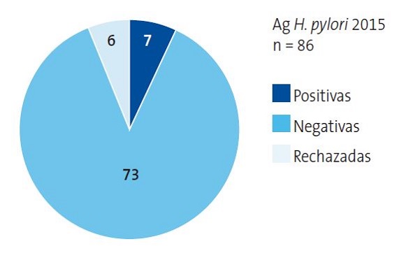 Figura 1. Número de Ag en heces solicitado en 2015.