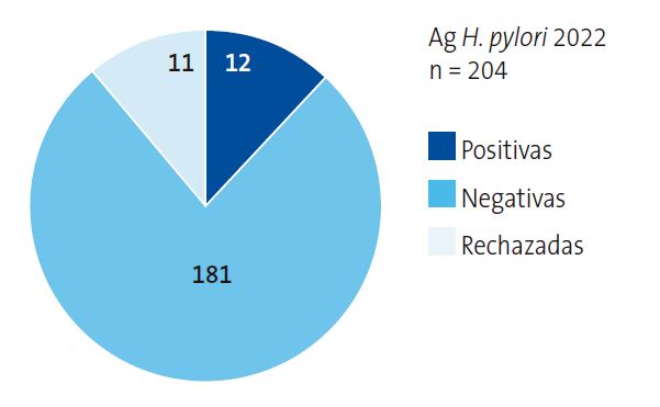 Figura 2. Número de Ag en heces solicitado en 2022.