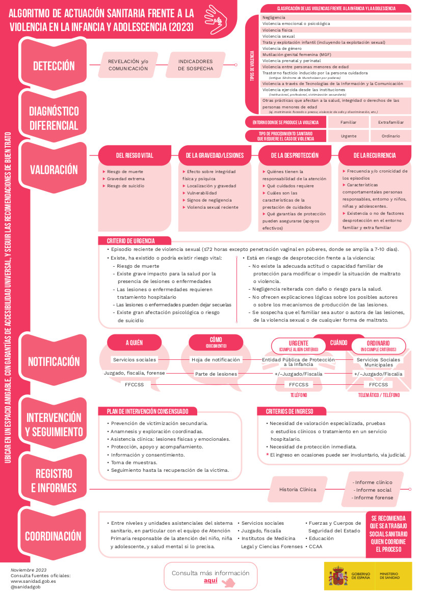 Figura 1. Algoritmo de actuación sanitaria frente a la violencia en la infancia y adolescencia (2023).