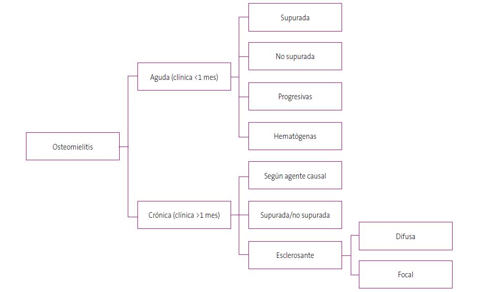 Clasificación de la osteomielitis crónica.