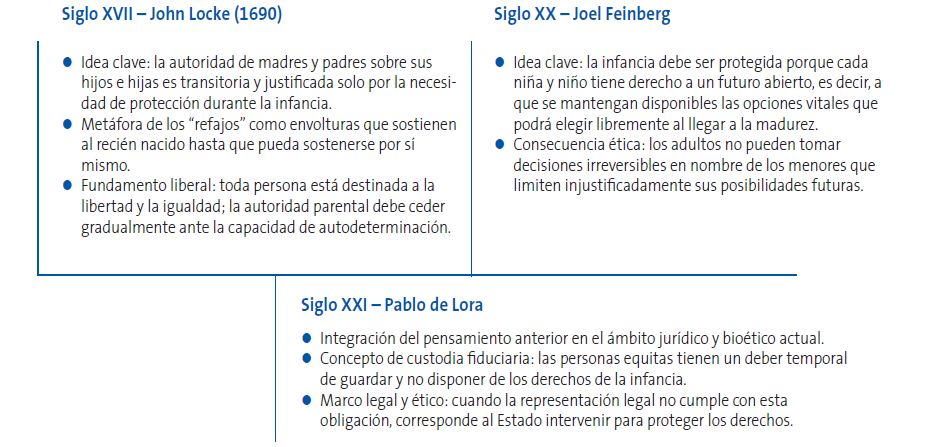 Figura 2. Derecho de la infancia a “un futuro abierto”.