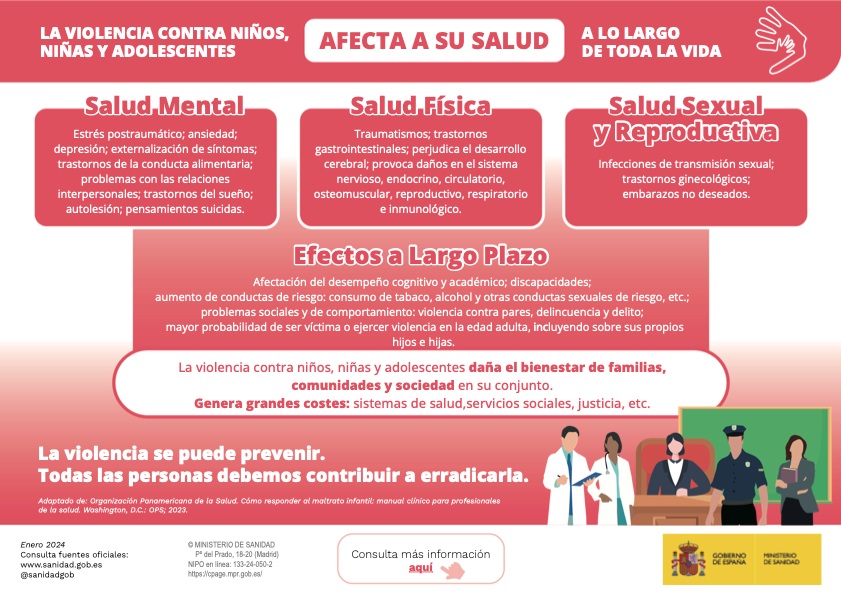 Figura 1. La violencia contra NNA afecta a su salud a lo largo de toda la vida (2024). 