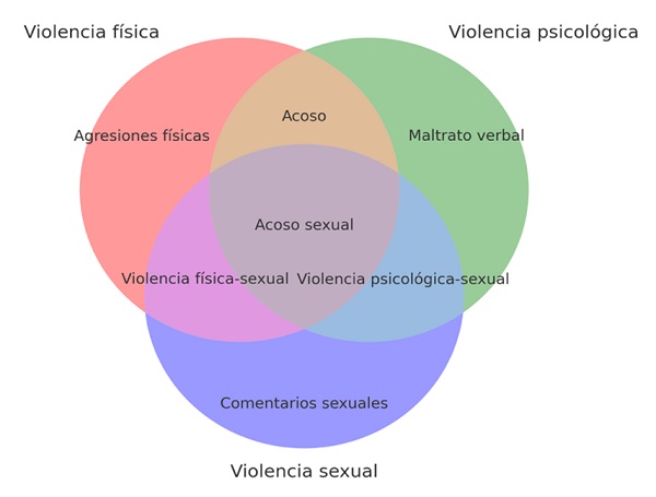 Figura 2. Marco conceptual de la violencia y el acoso en el ámbito escolar