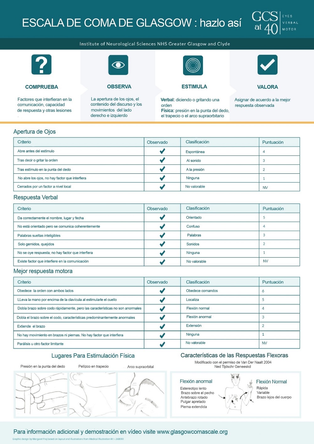 Figura 1. Escala de coma Glasgow. Fuente: www.glasgowcomascale.org 