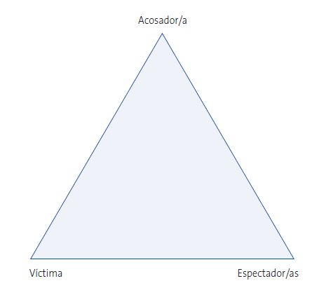 Figura 3. Triángulo del acoso escolar. 