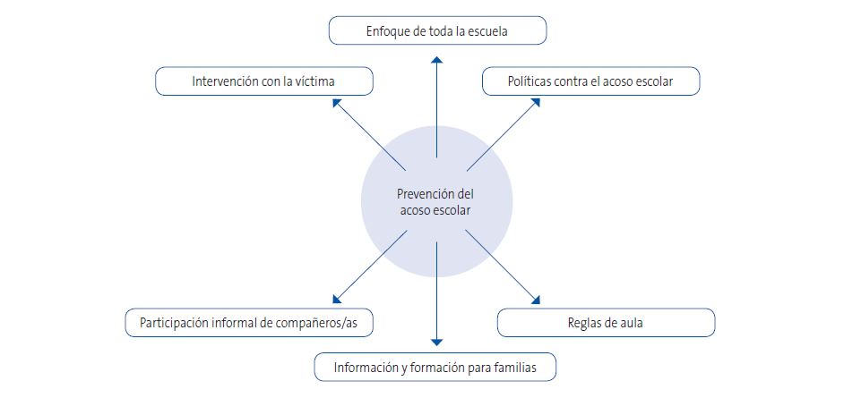 Figura 2. Prevención en las escuelas