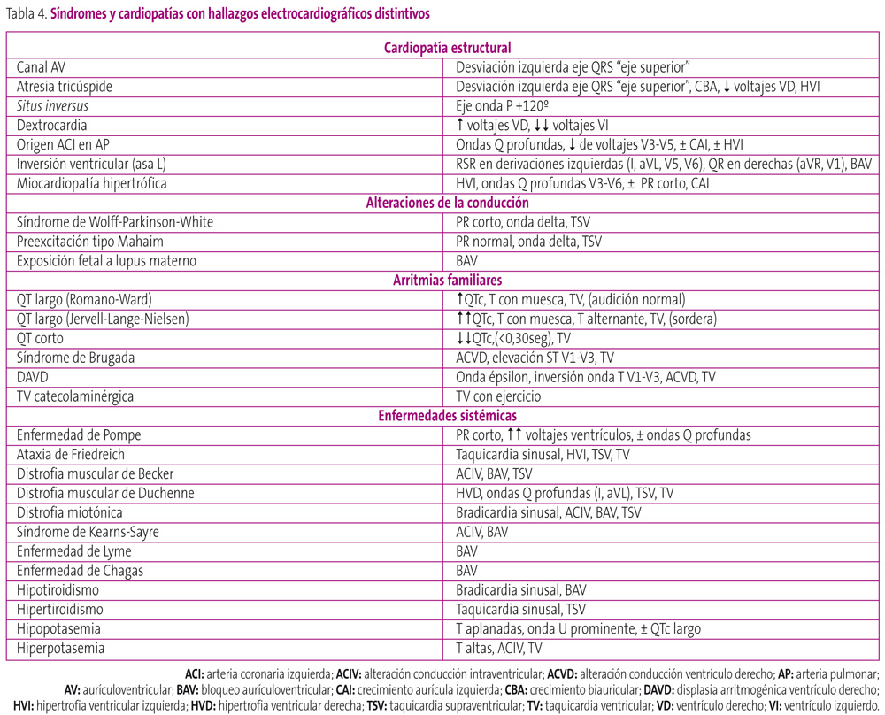 Tabla 4. Síndromes y cardiopatías con hallazgos electrocardiográficos distintivos