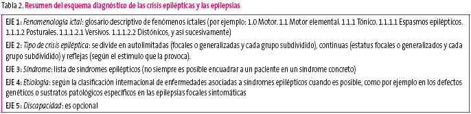 Tabla 2. Resumen del esquema diagnóstico de las crisis epilépticas y las epilepsias