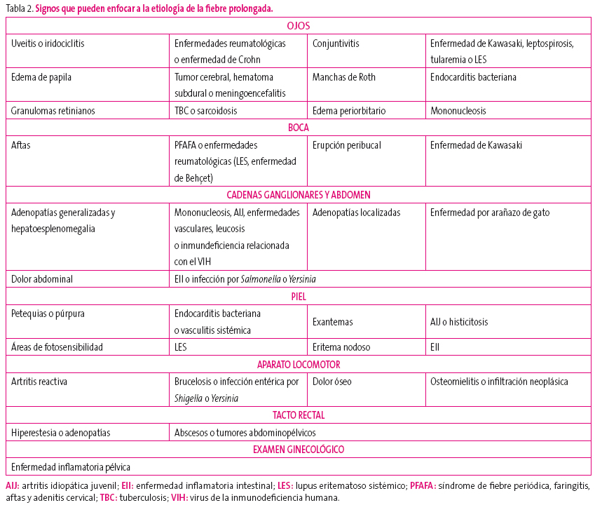 Tabla 2. Signos que pueden enfocar a la etiología de la fiebre prolongada