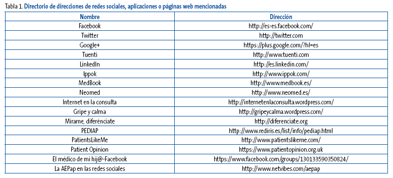 Tabla 1. Directorio de direcciones de redes sociales, aplicaciones o páginas web mencionadas
