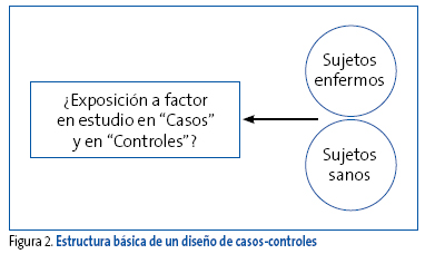 Figura 2. Estructura básica de un diseño de casos-controles