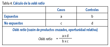 Tabla 4. Cálculo de la odds ratio