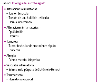 Tabla 1. Etiología del escroto agudo