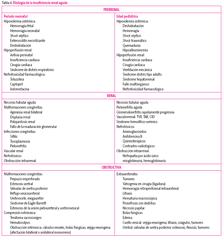 Tabla 4. Etiología de la insuficiencia renal aguda